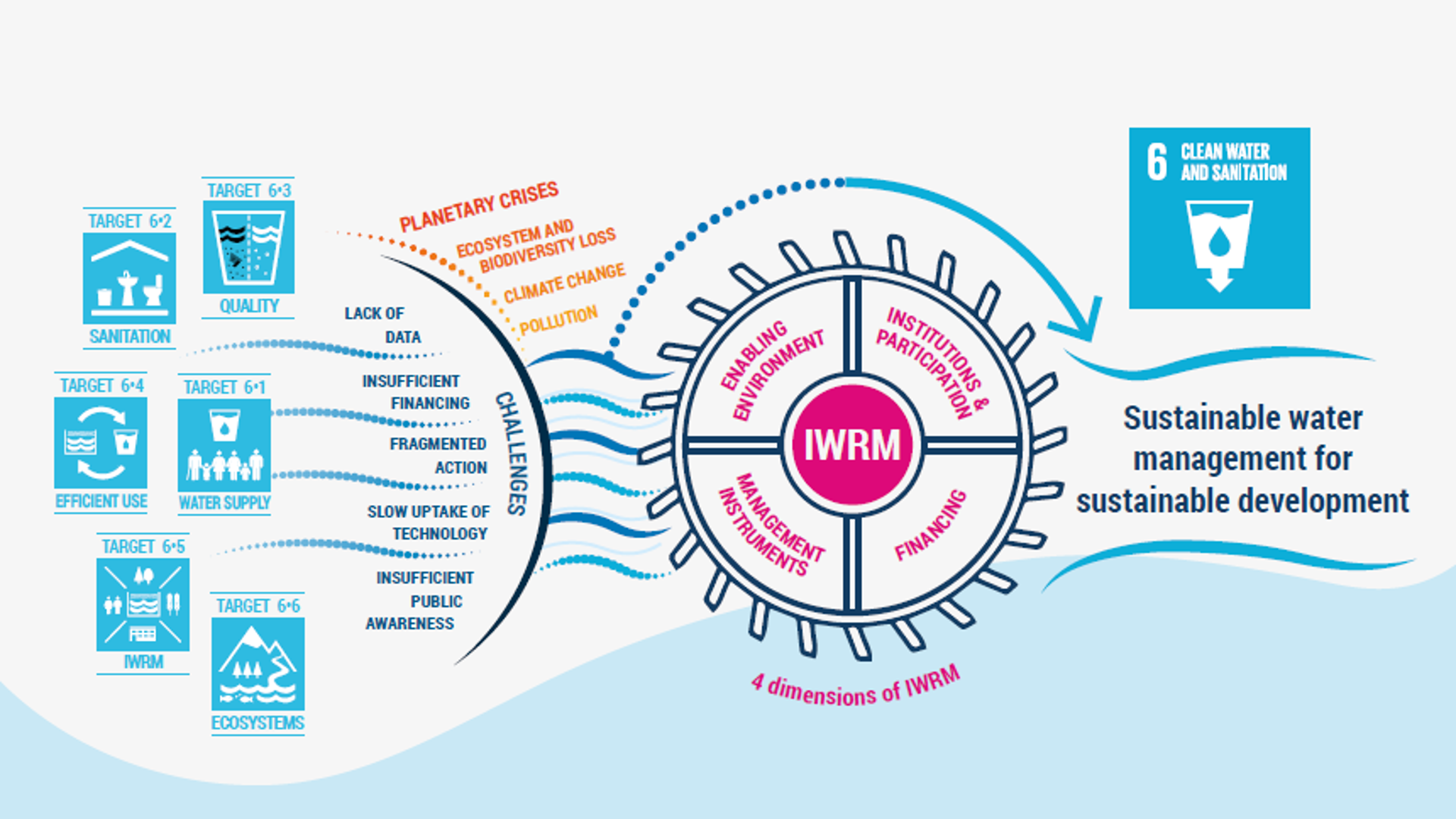 Figure 4. IWRM's Contribution to SDG 6 (UNEP, 2024)